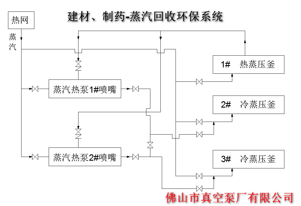 建材、制藥等蒸汽回收環(huán)保系統(tǒng)